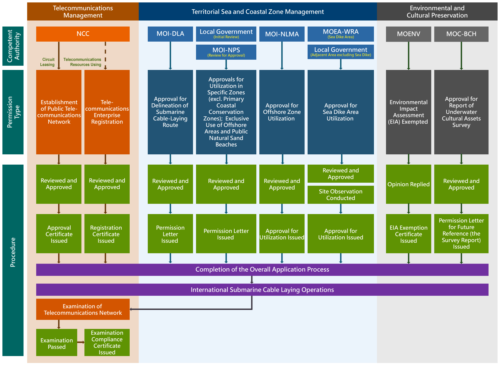 Submarine Cable Establishment Application Process