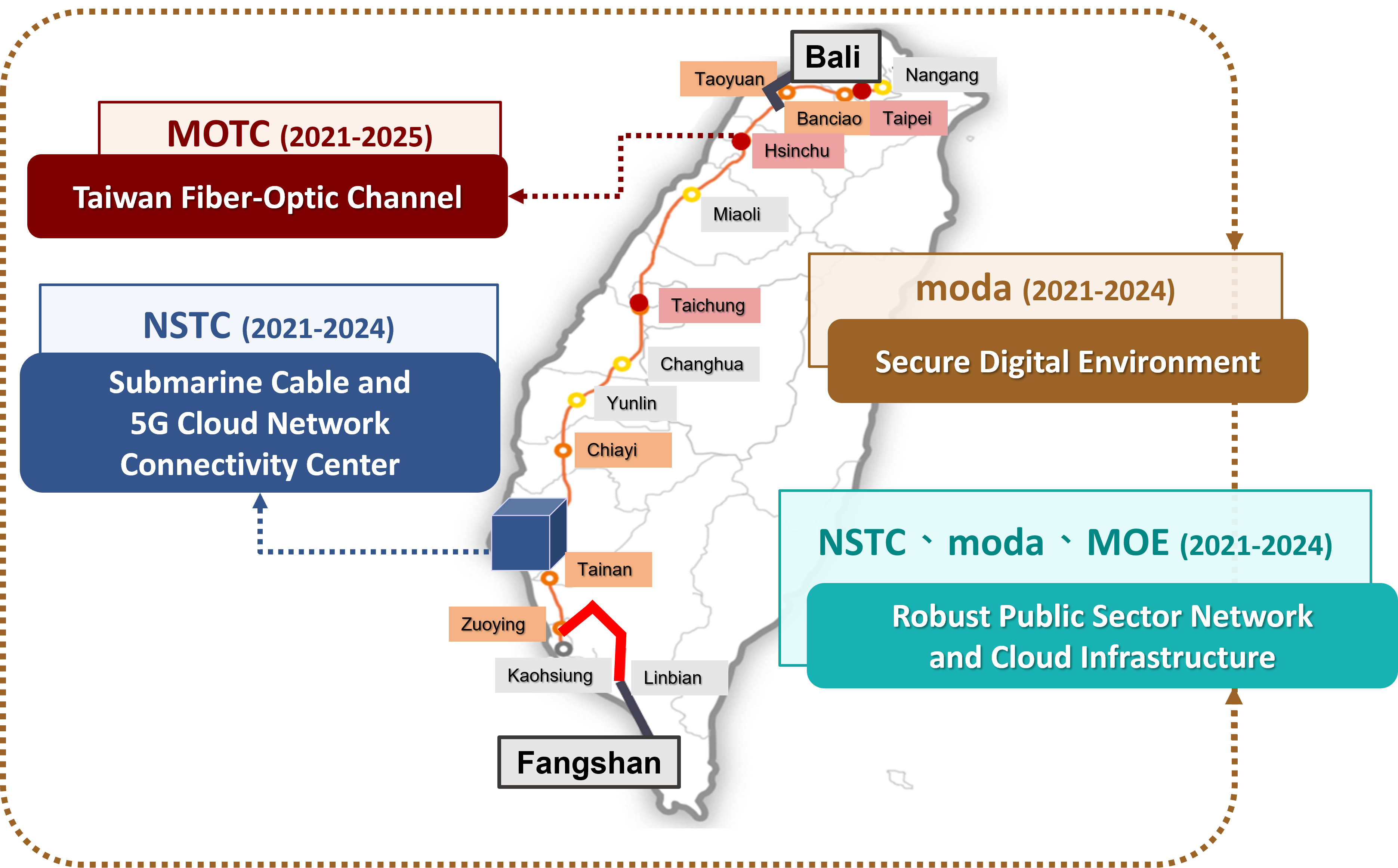 Submarine Cable and 5G Cloud Network Connectivity Center