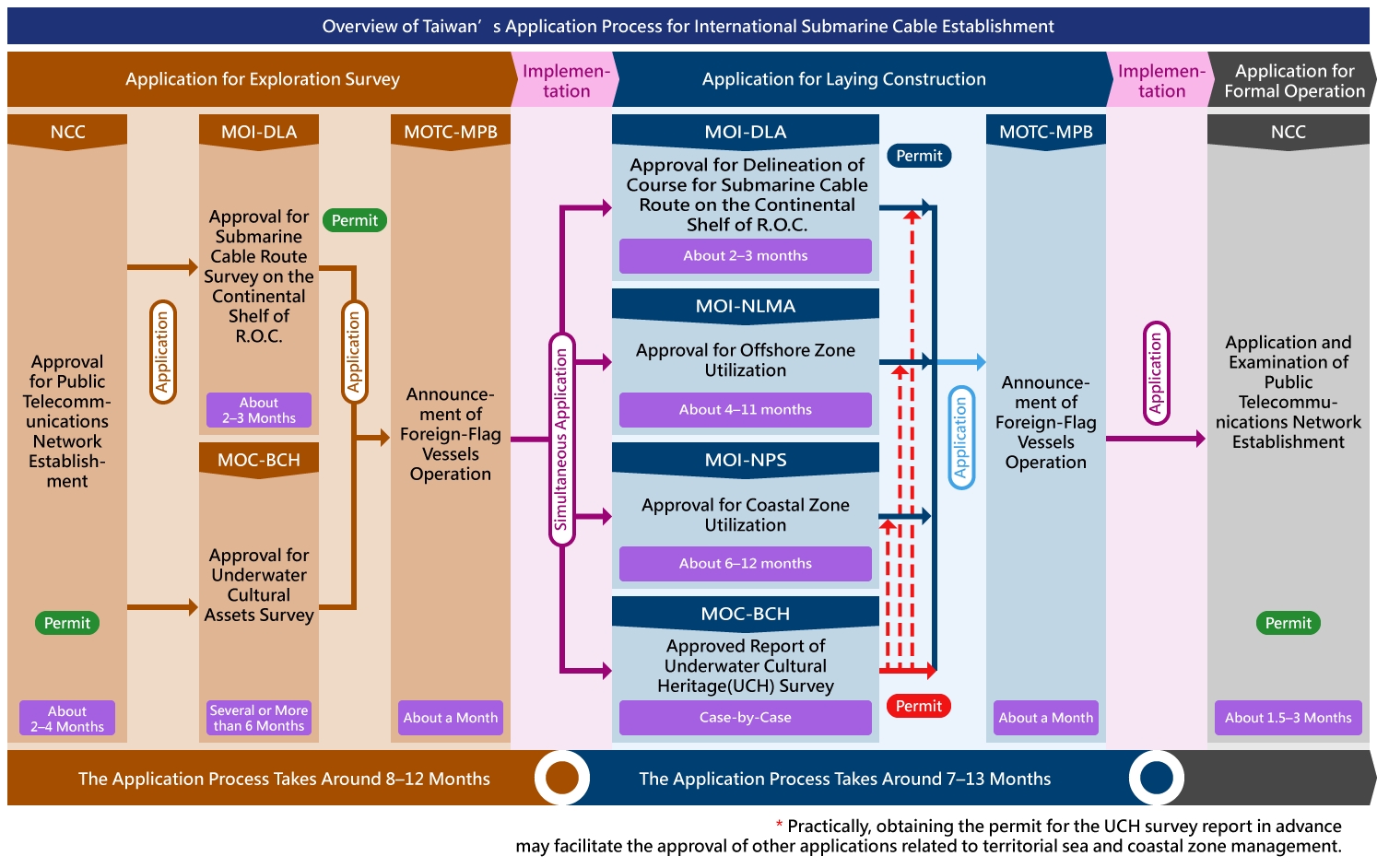 Overview of Taiwan’s Application Process for International Submarine Cable Establishment