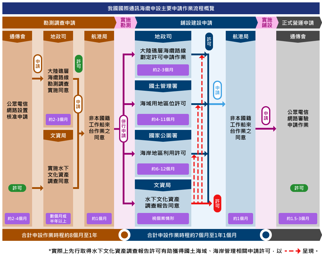 我國國際通訊海纜申設主要申請作業流程概覽