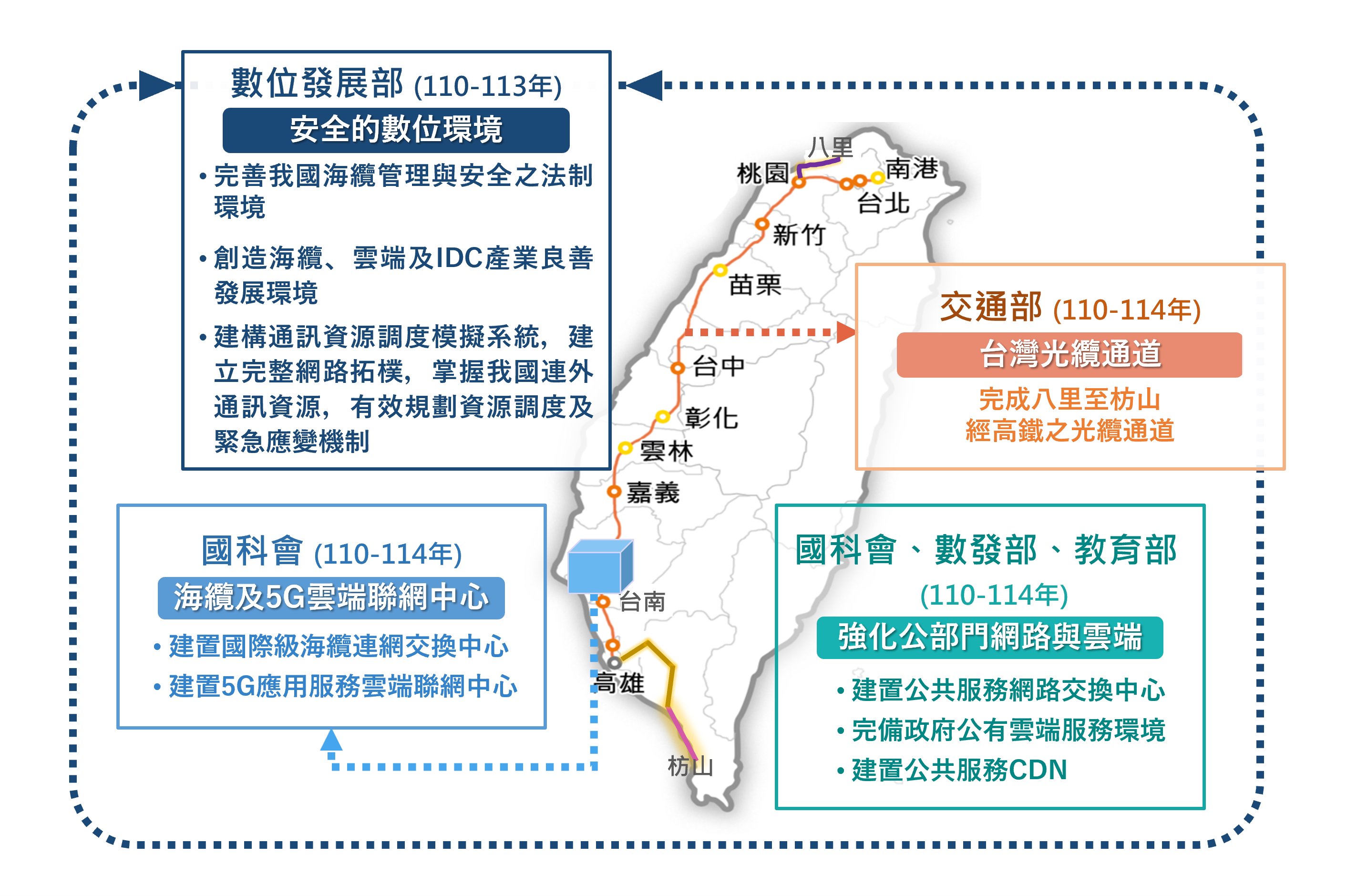 台灣光纜通道計畫 - 建置亞太海纜與5G雲端聯網中心