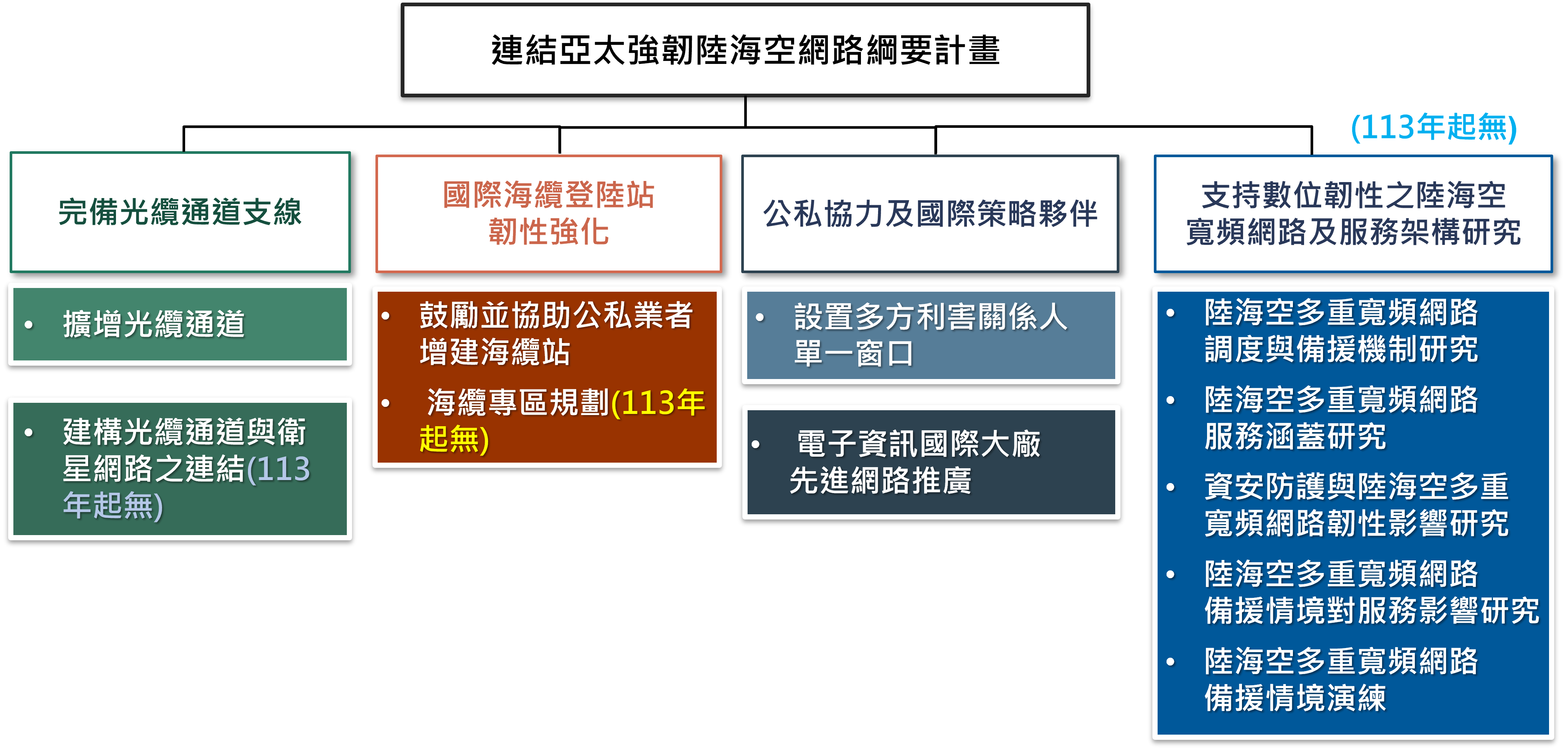 連結陸海空計畫