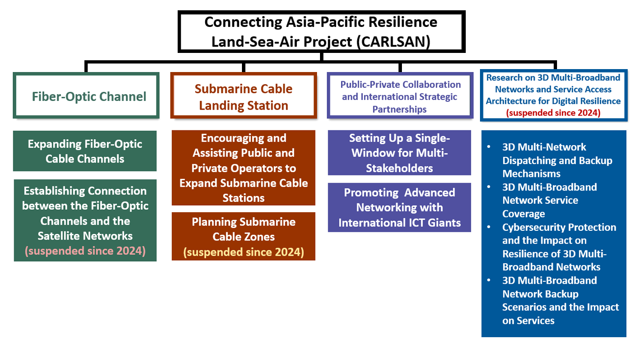 Connecting Asia-Pacific Resilience Land-Sea-Air Project (CARLSA)